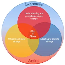 One large cycle with Awareness in the upper hemisphere and Action on the lower. Within this circle are three interconnected cycles. The first circle is titled understanding and accepting climate change. The second is titled mitigating climate change. The third is titled adapting to climate change  