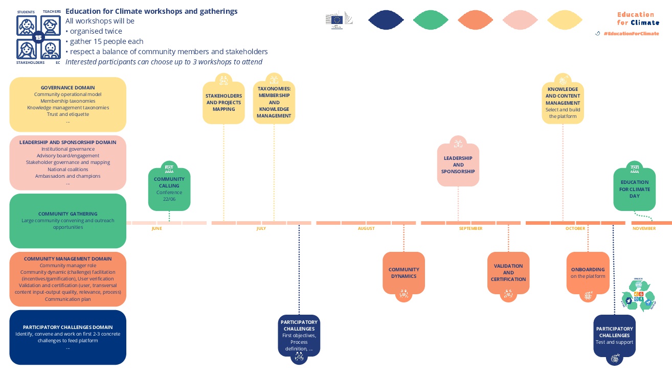 education for Climate workshops and gatherings