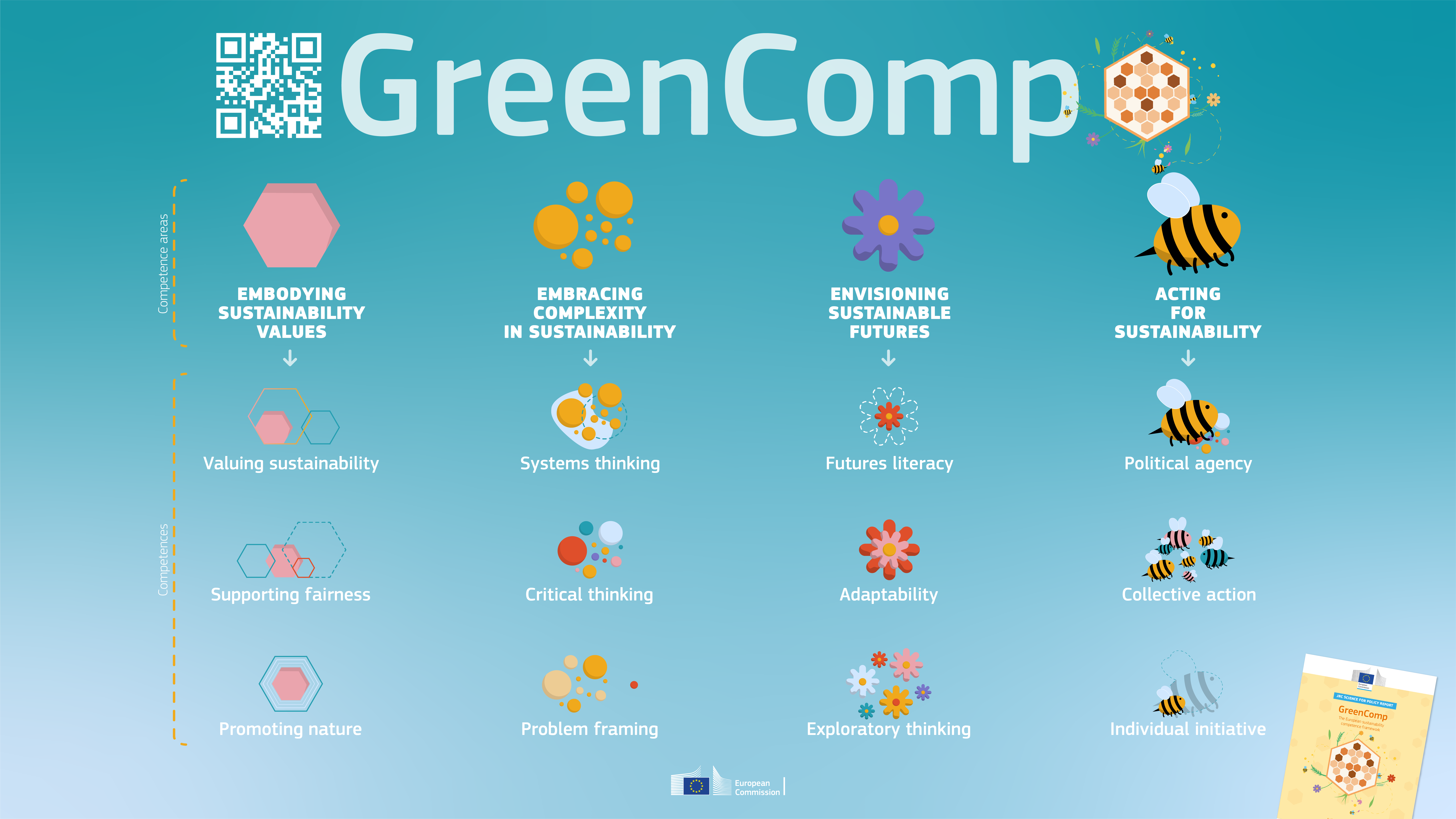 GreenComp competences