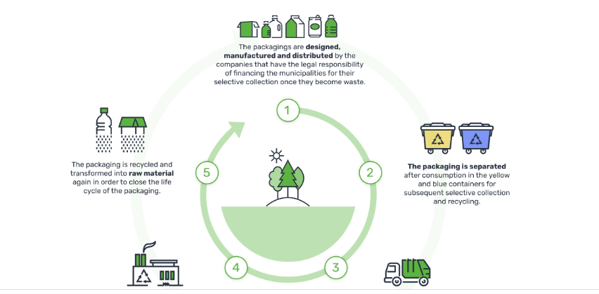 Light household packaging goes through the following procedures from the moment it is launched on the market until it is recycled: