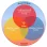 One large cycle with Awareness in the upper hemisphere and Action on the lower. Within this circle are three interconnected cycles. The first circle is titled understanding and accepting climate change. The second is titled mitigating climate change. The third is titled adapting to climate change  